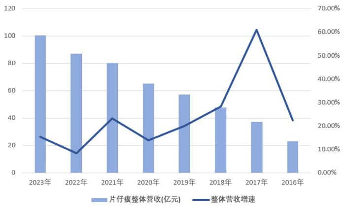 片仔癀營收首超百億卻慘遭跌停主要有這兩大原因