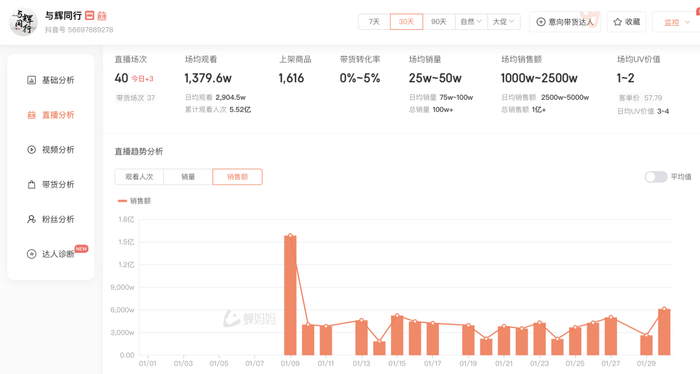 东方甄选（上）、与辉同行（下）近期GMV走势图/蝉妈妈