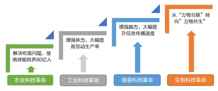 资料参考：国海证券《新材料产业框架之一：生物技术，掘金万亿蓝海》，2023.5.14
