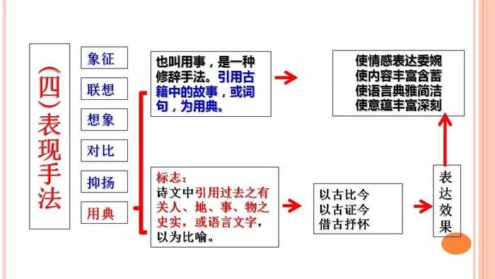 13種古詩鑑賞答題模式表達技巧思維導圖複習速記必備