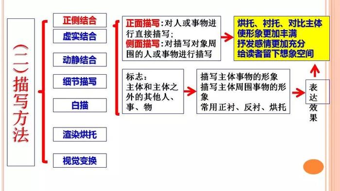 13種古詩鑑賞答題模式表達技巧思維導圖複習速記必備