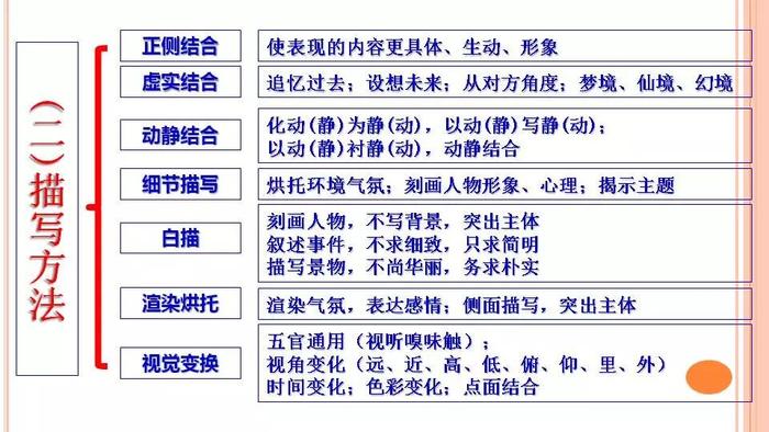 13種古詩鑑賞答題模式表達技巧思維導圖複習速記必備