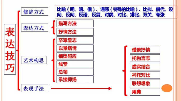 13种古诗鉴赏答题模式表达技巧思维导图复习速记必备
