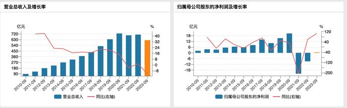 永辉超市前三季度业绩，来源于wind