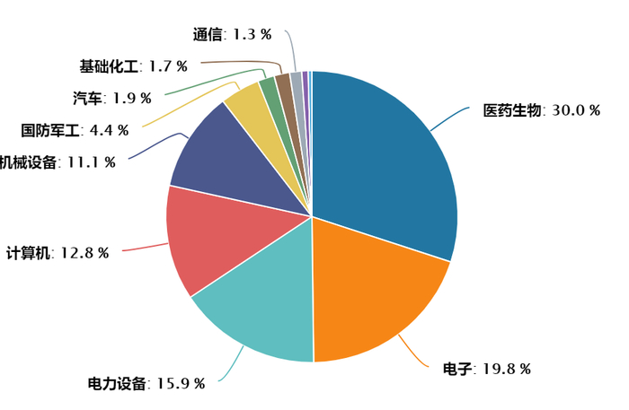 数据来源：Wind，截至2023.1.29，申万一级行业分类