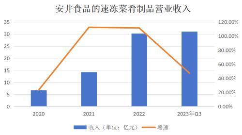 風口上的安井食品暴跌背後的故事有點玄妙