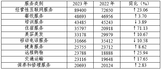 表5：投诉量居前十位的服务（单位：件）