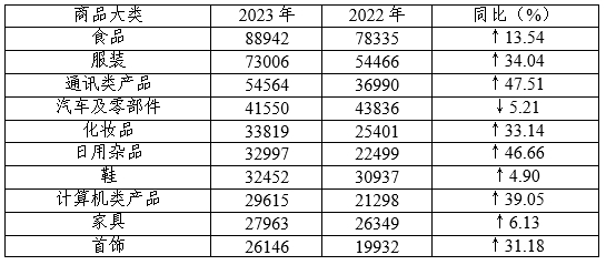 表4：投诉量居前十位的商品（单位：件）