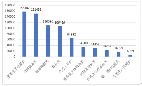 图2  商品大类投诉量图（单位：件）
