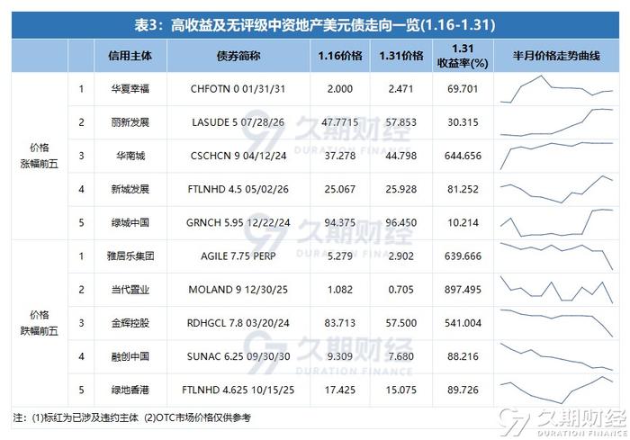 8 03/20/24出現超30%的下跌,該公司計劃於下週在香港特區與美元債持有