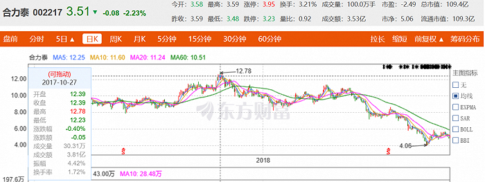 来源：东方财富网