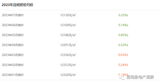 干部被曝妻子怀孕时出轨多名女性 昆明房价加速下跌 2月1日11510元
