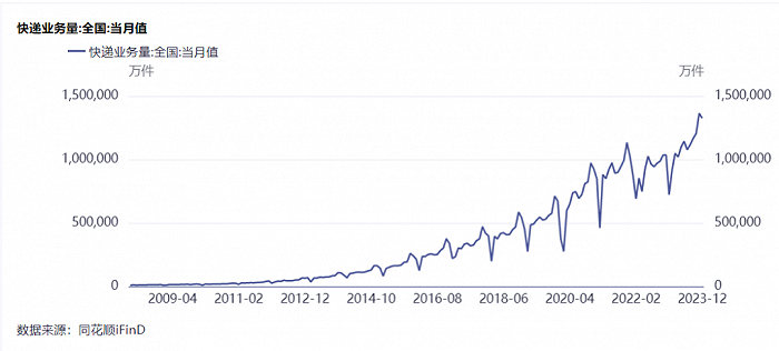 （快递业务量 图源：同花顺）