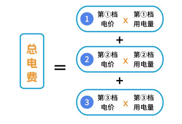 湖南人居民階梯電價調整了怎麼算快來了解一下