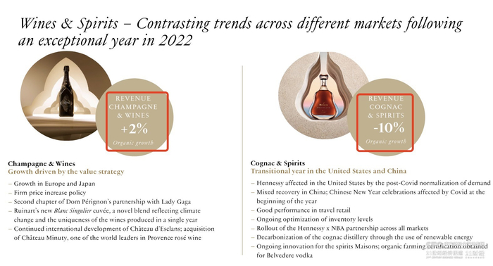 （LVMH去年葡萄酒、烈酒业务表现）