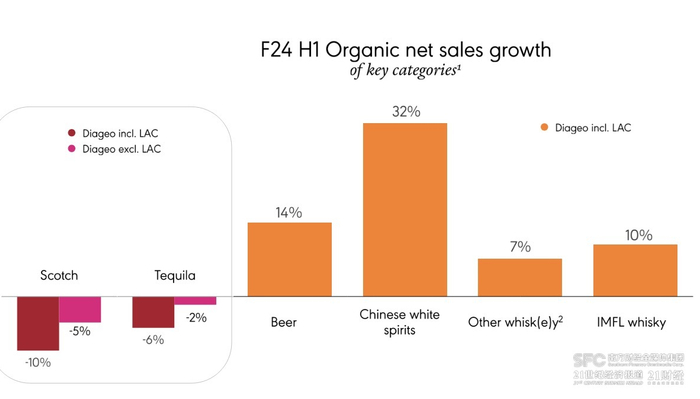 （帝亚吉欧2023年下半年不同品类的销售变化情况）