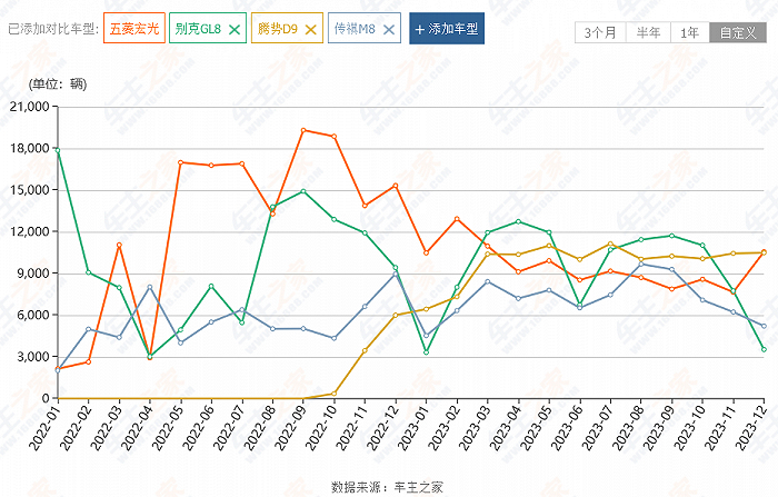 （MPV部分车企销量趋势 图源：车主之家）