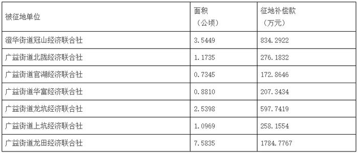 涉及澄海這些鄉里,徵地補償已獲批…|集體土地