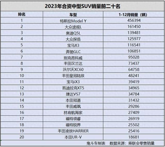 中型suv市场的具体表现,鬼哥根据乘联会零售量数据整理出销量排名前二
