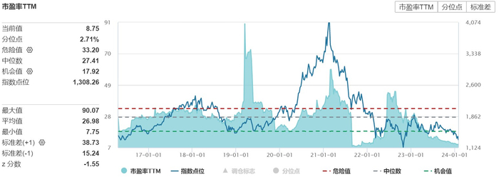 数据来源：Wind，统计区间2016.4.22-2024.1.31。
