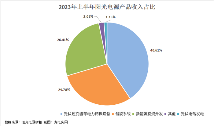 阳光电源2023年上半年实现总营收286.22亿元,业绩高速增长