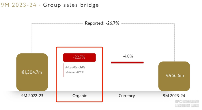 （人头马君度23-24财年前9个月销售收入情况）