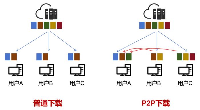 p2p弊端(p2p种子搜索器)