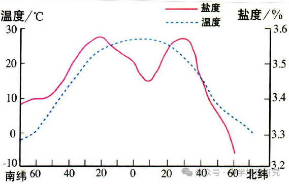 3,渔场区位——四地一指向温带海区,浅海大陆架,洋流,河口处,一指向