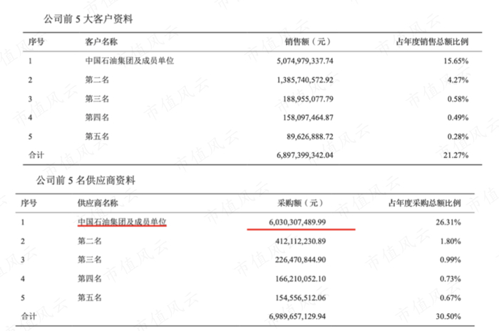（2022年前五大客户和供应商的情况）