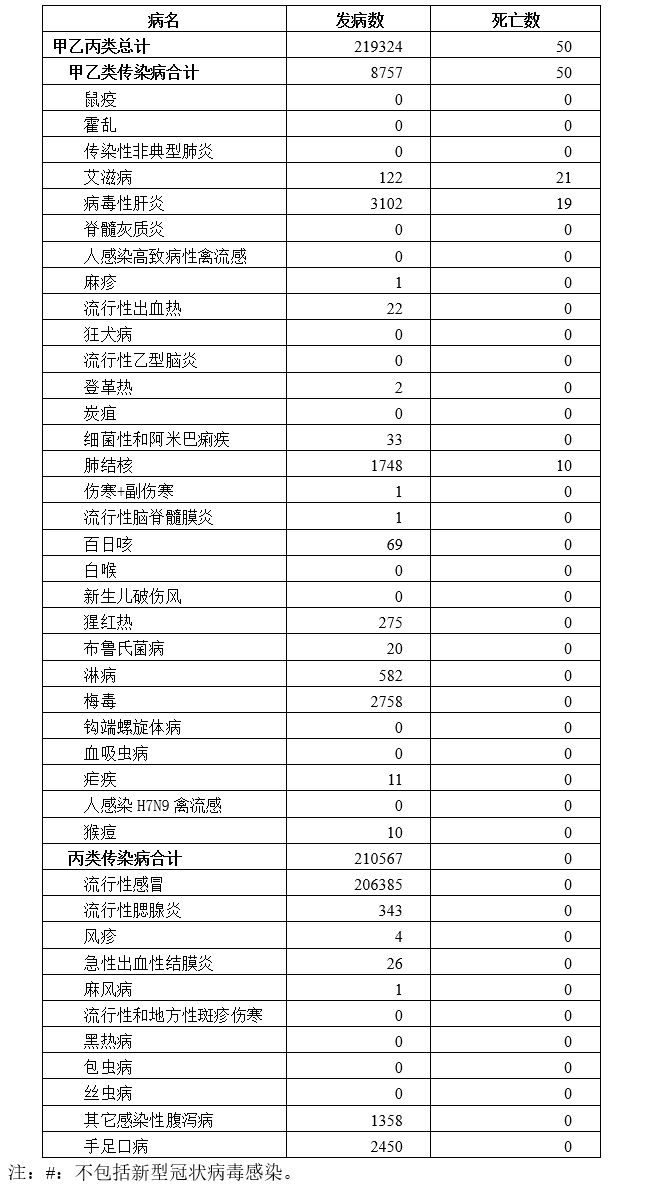 死亡统计表2023年12月江苏省全省法定报告传染病疫情2023年12月