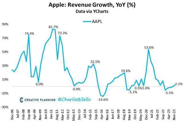 蘋果大中華區營收下降 13%,庫克回應:非 iphone 人氣