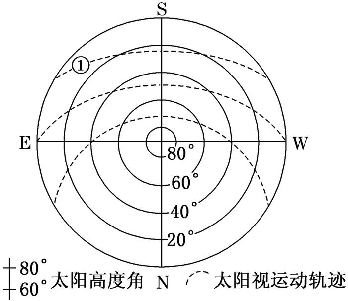 太阳视运动北回归线图片