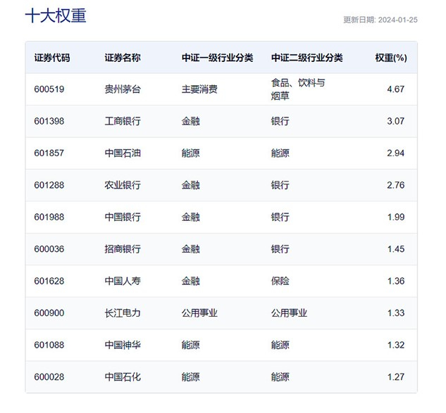 图片来源：中证指数官网