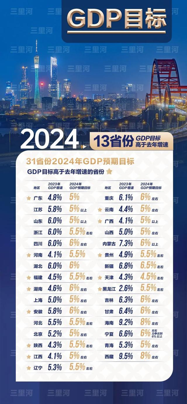 31省份gdp目标,13省要跑得比去年快|gdp|江苏省|经济增长_新浪新闻