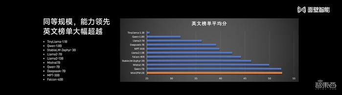 minicpm-2b不僅通用與中文能力更強,比拼英文時,同樣具備跟數十億