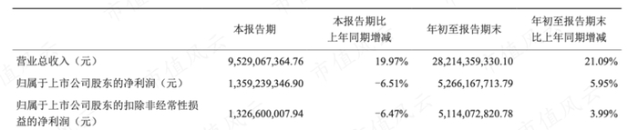 （2023年3季报业绩）