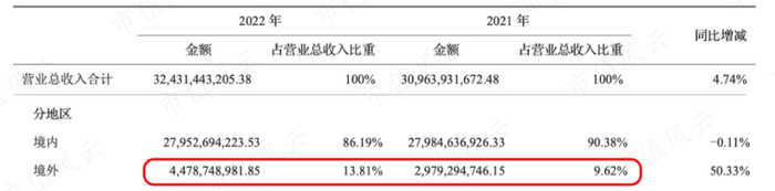 （营业收入按地区划分）