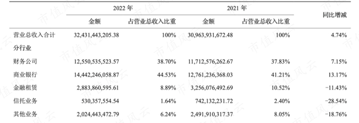 （营业收入按行业划分）