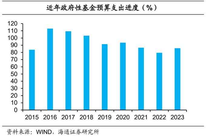 政策積極,適度發力——2023年12月財政數據點評(海通