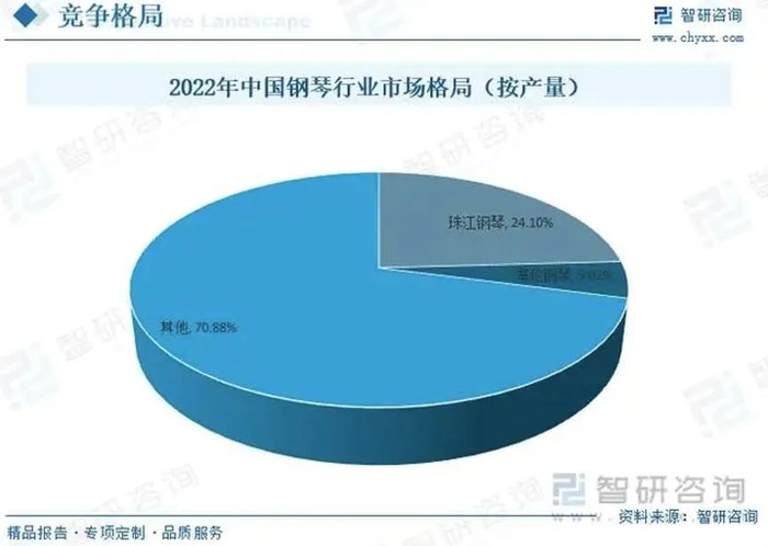 2022年中国钢琴竞争格局。图片来源：智研咨询