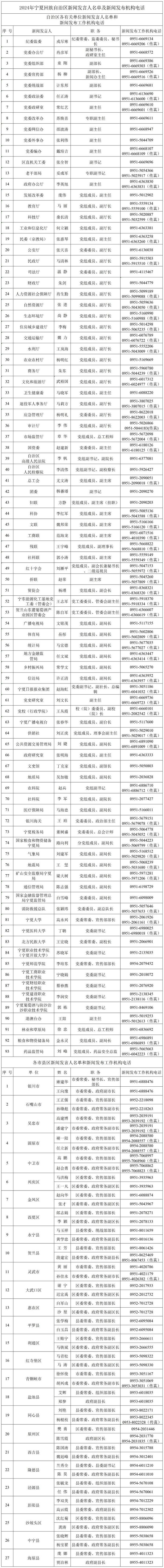 2024年宁夏回族自治区新闻发言人名单及新闻发布机构电话