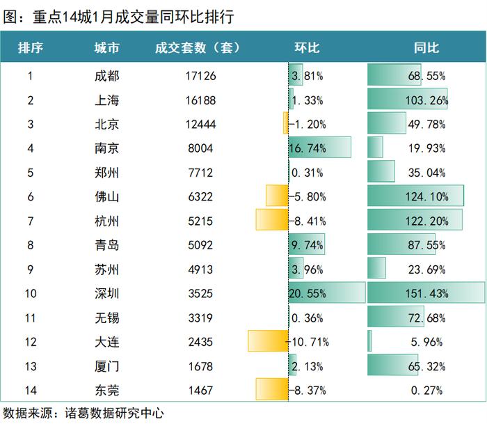 諸葛找房1月重點14城二手房成交量環比上漲198掛牌量同環比分別上升