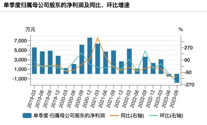 珠江钢琴归母净利润情况。数据来源：Wind