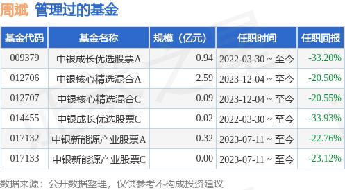 中銀智能製造股票a基金經理變動增聘周斌為基金經理