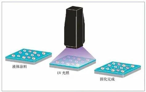 UV 光固化原理。（图/中国 LED 在线）