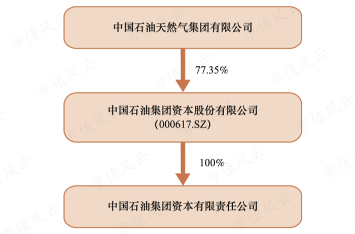 （控制权结构，2022年年报）