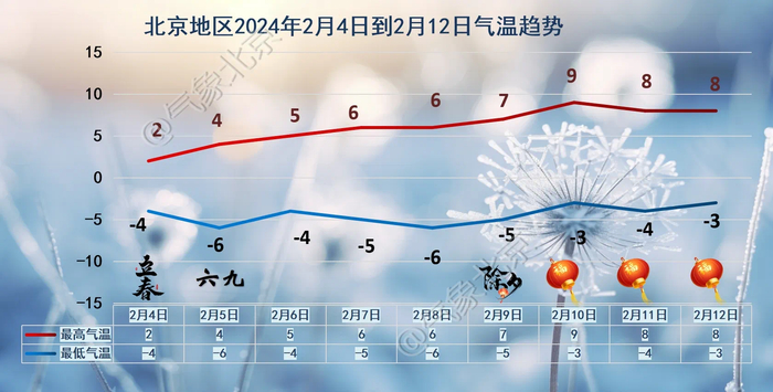 明起北京气温一路回升,夜间有降雪|气温|降雪|北京市_新浪新闻