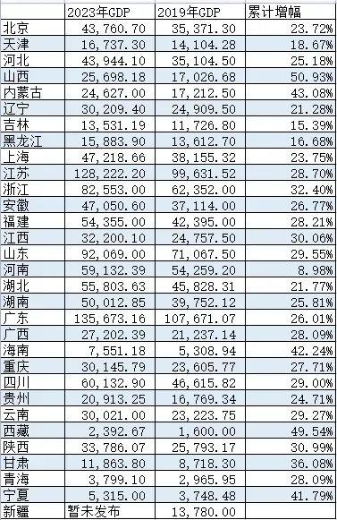 gdp|河南省|廣東省