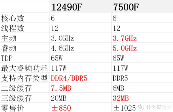 i5-12490f和7500f相比,7500f确实在参数上具有一定的优势,而i5-12490f