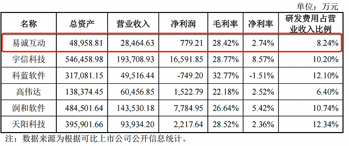 图 / 易诚互动招股书